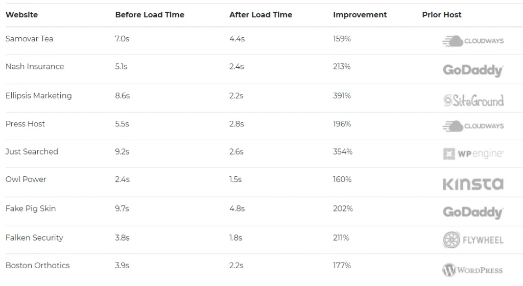 Convesio plans and pricing web hosting